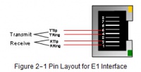 Figure 2‑1 Pin Layout for E1 Interface